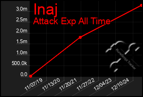 Total Graph of Inaj