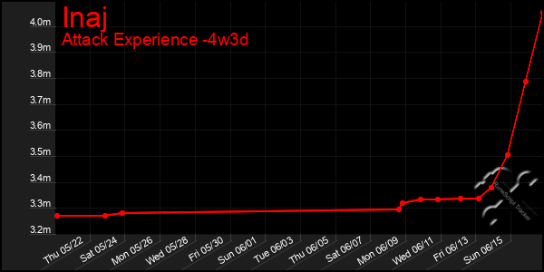 Last 31 Days Graph of Inaj