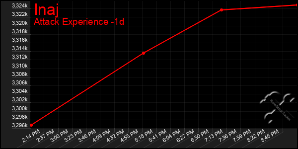 Last 24 Hours Graph of Inaj