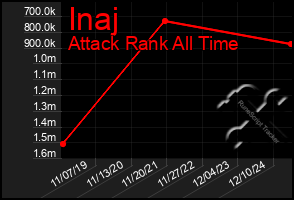 Total Graph of Inaj