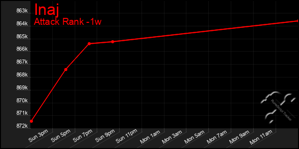 Last 7 Days Graph of Inaj