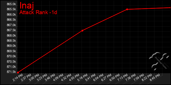 Last 24 Hours Graph of Inaj