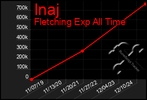 Total Graph of Inaj