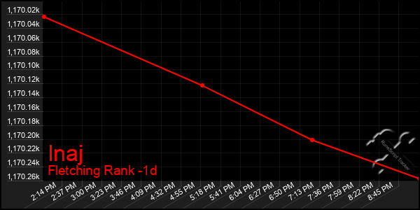 Last 24 Hours Graph of Inaj