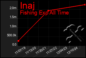 Total Graph of Inaj