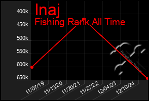 Total Graph of Inaj