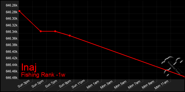 Last 7 Days Graph of Inaj