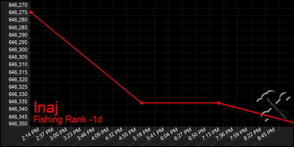 Last 24 Hours Graph of Inaj