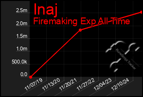 Total Graph of Inaj