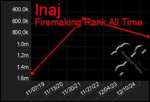 Total Graph of Inaj