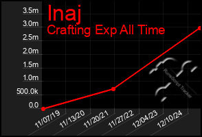 Total Graph of Inaj