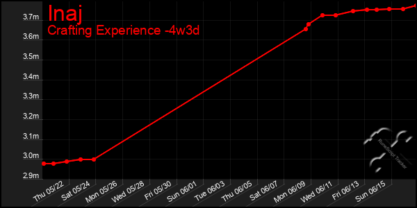 Last 31 Days Graph of Inaj
