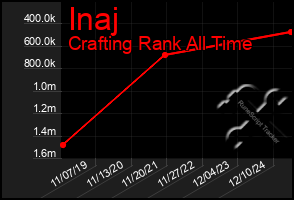 Total Graph of Inaj
