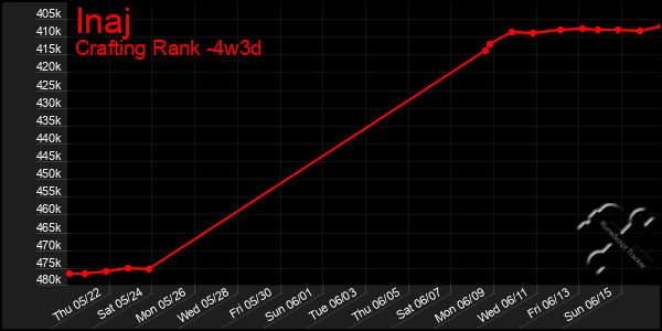Last 31 Days Graph of Inaj
