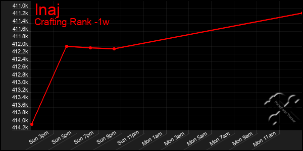 Last 7 Days Graph of Inaj