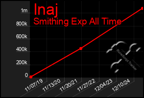 Total Graph of Inaj