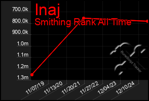 Total Graph of Inaj