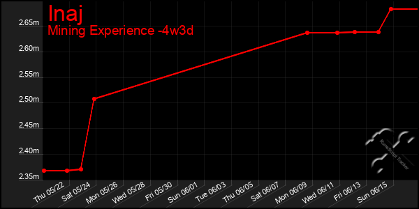 Last 31 Days Graph of Inaj