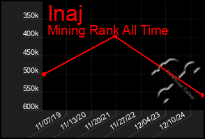 Total Graph of Inaj