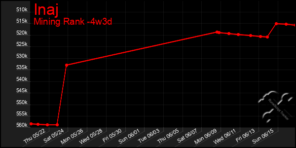 Last 31 Days Graph of Inaj