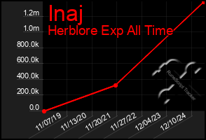 Total Graph of Inaj
