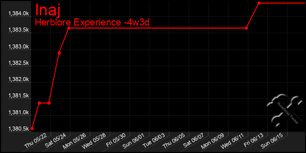 Last 31 Days Graph of Inaj