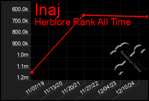 Total Graph of Inaj