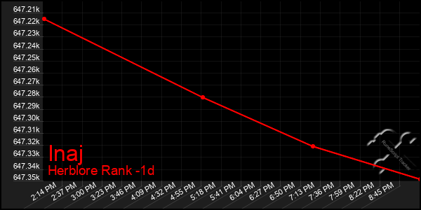 Last 24 Hours Graph of Inaj