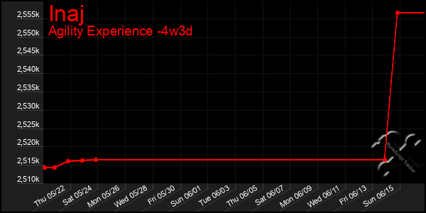 Last 31 Days Graph of Inaj