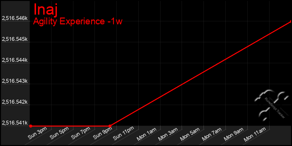 Last 7 Days Graph of Inaj