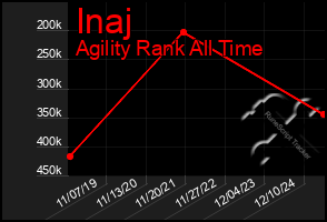 Total Graph of Inaj