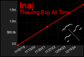 Total Graph of Inaj