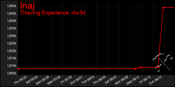 Last 31 Days Graph of Inaj