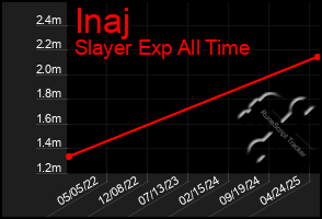 Total Graph of Inaj