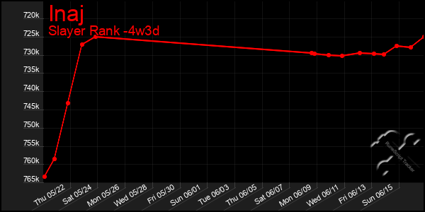 Last 31 Days Graph of Inaj