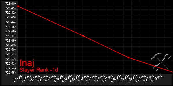 Last 24 Hours Graph of Inaj