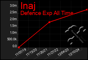 Total Graph of Inaj