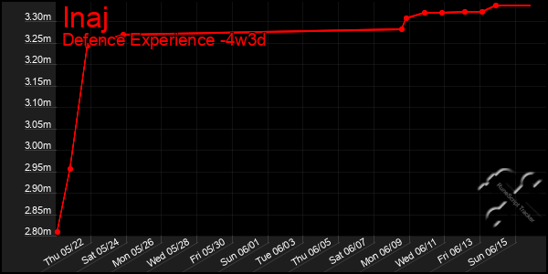 Last 31 Days Graph of Inaj