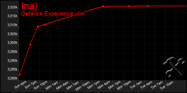 Last 7 Days Graph of Inaj