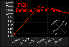 Total Graph of Inaj