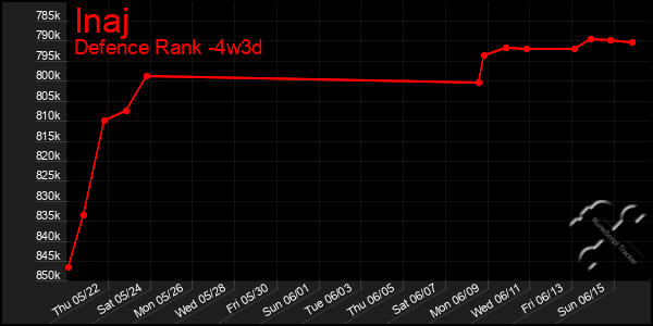 Last 31 Days Graph of Inaj