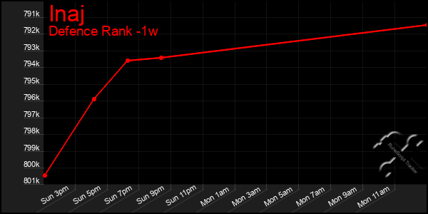 Last 7 Days Graph of Inaj