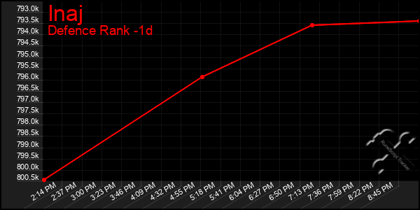 Last 24 Hours Graph of Inaj