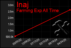 Total Graph of Inaj