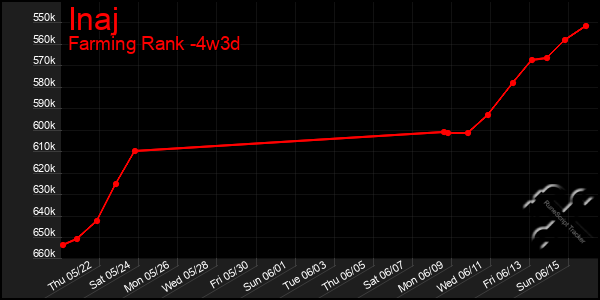 Last 31 Days Graph of Inaj