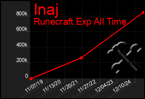Total Graph of Inaj