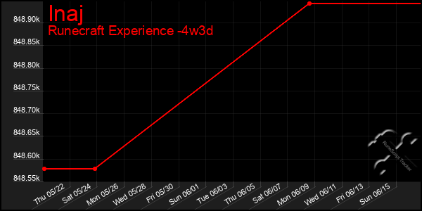Last 31 Days Graph of Inaj