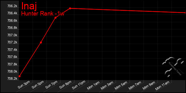 Last 7 Days Graph of Inaj