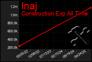 Total Graph of Inaj
