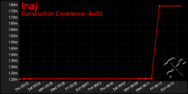 Last 31 Days Graph of Inaj
